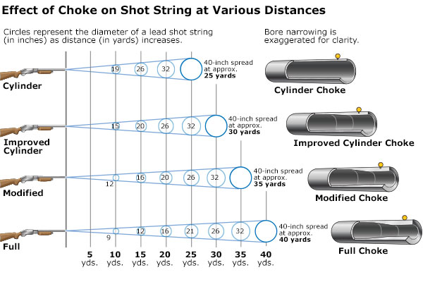 A chart showing the impact of chokes on shotgun shotstrings. 