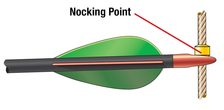 Illustration of an arrow's nocking point. 